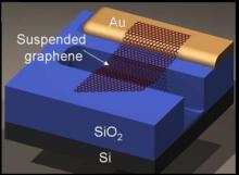Schematic of electrically- contacted graphene suspended over a trench.